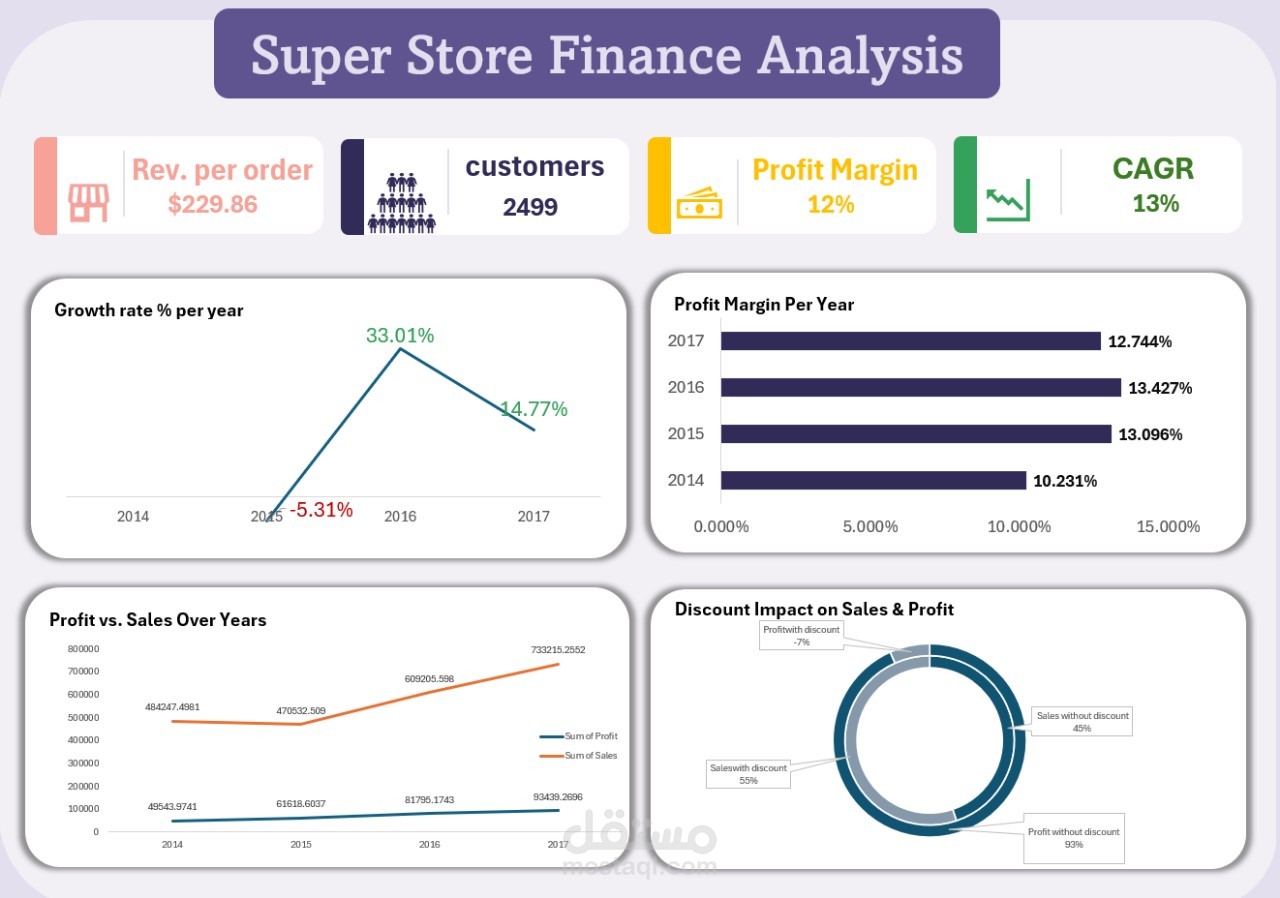 Finance Analysis (تحليل مالي لبيانات متجر)