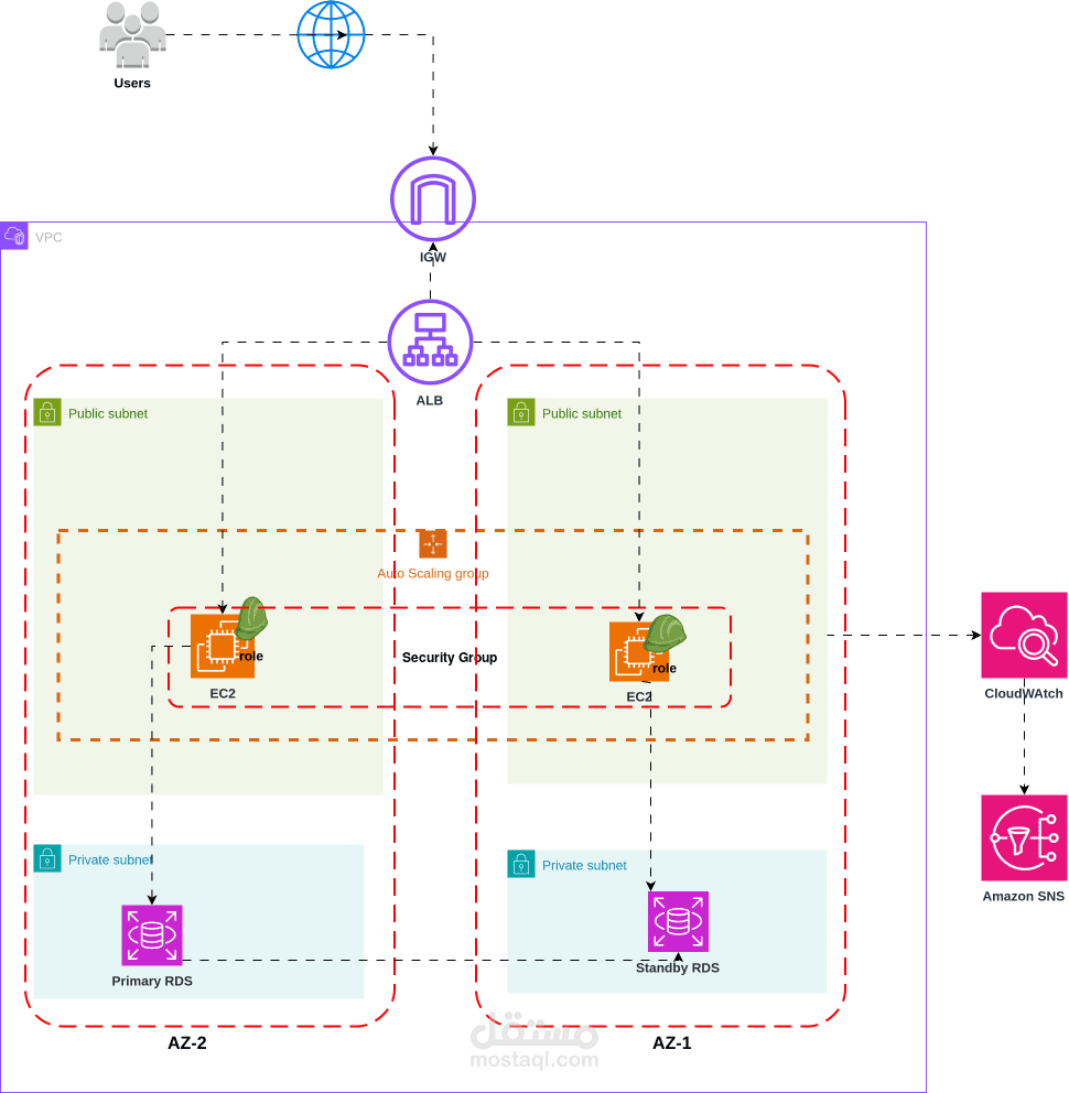 Scalable Web Application with ALB and Auto Scaling