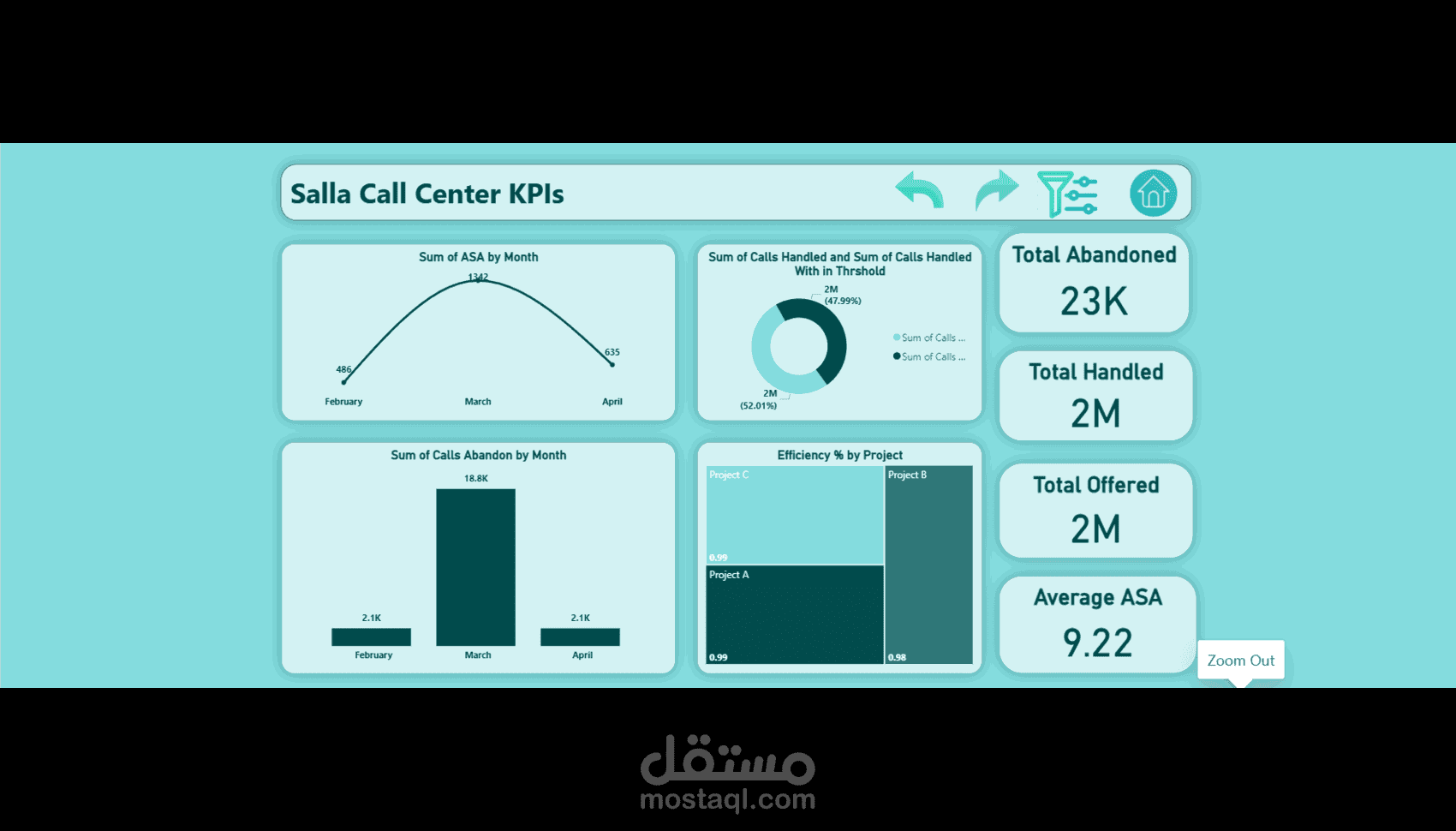 تحليل شامل لأداء مركز الاتصال (Call Center KPIs) وتصميم داشبورد تفاعلي على Power BI.