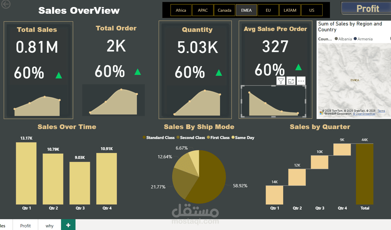 لوحة تفاعلية لتحليل المبيعات – Power BI