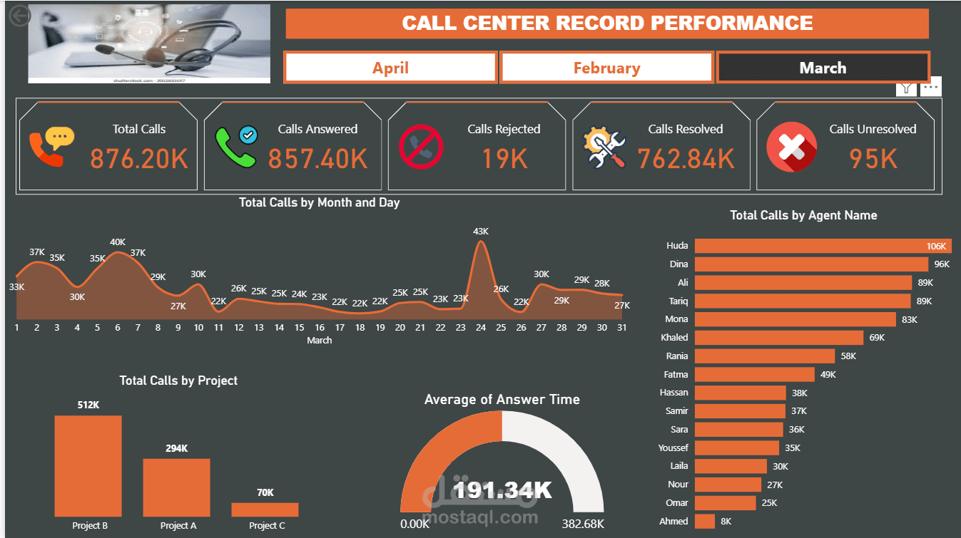 لوحة تفاعلية لقياس أداء مركز الاتصال – Power BI