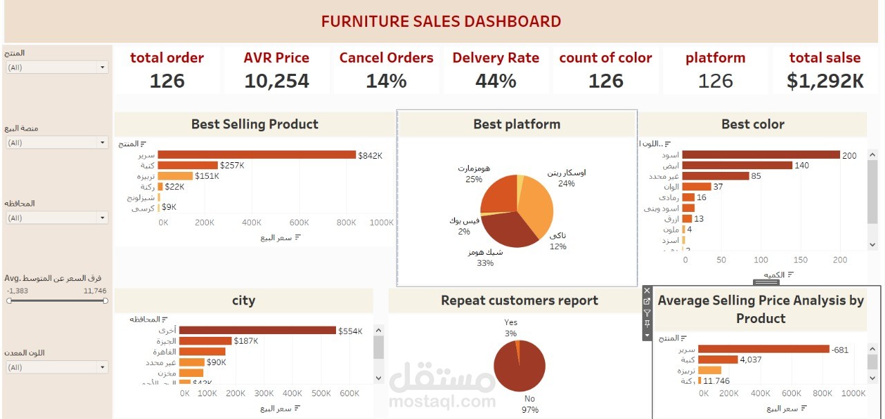Furniture Sales Dashboard with tableau