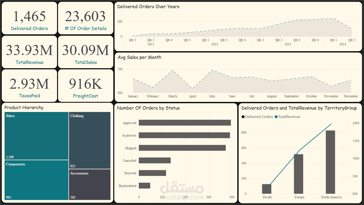 مشروع Power BI لتحليل المبيعات وتطوير نموذج بيانات احترافي