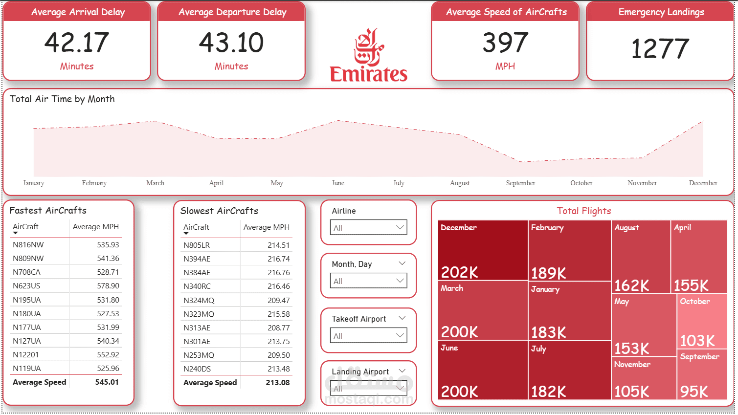 تحليل بيانات الرحلات الجوية باستخدام Power BI