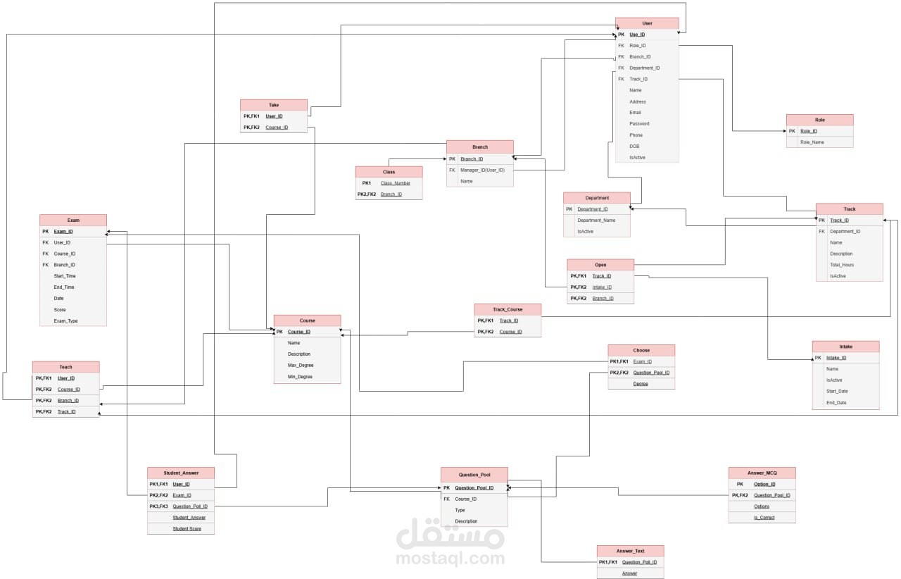 DATABASE CREATION