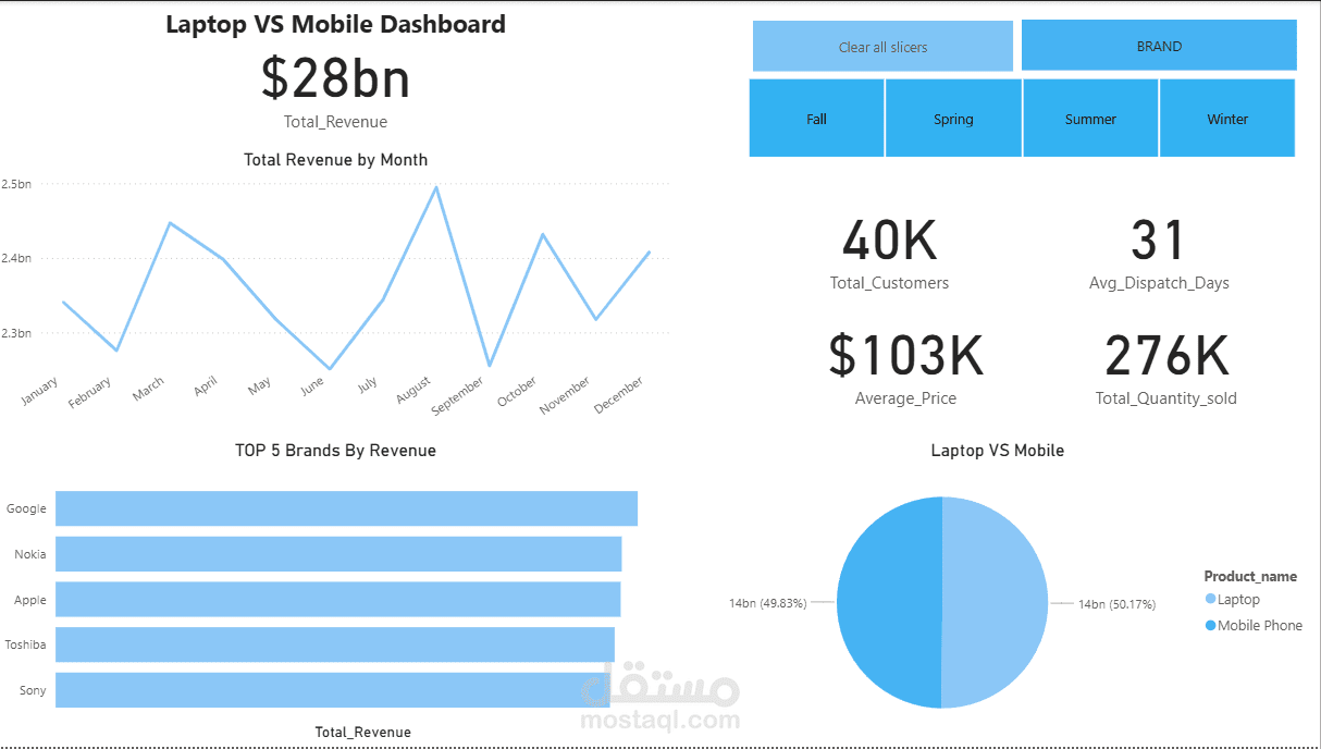 Mobile & Laptop Sales Analysis SQL + Power BI