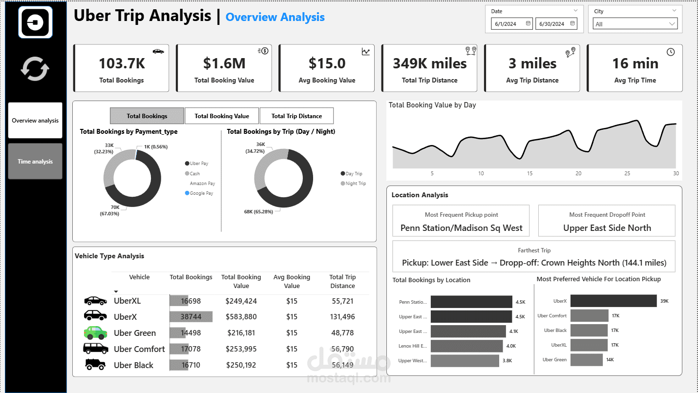 Uber Trip Analysis Dashboard (Power BI)