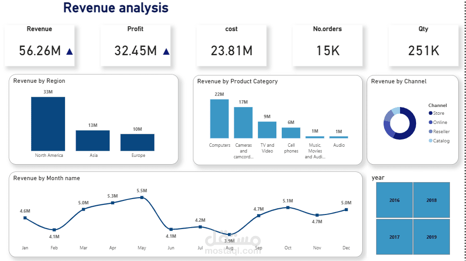 تصميم لوحة مؤشرات أداء لعرض وتحليل تفاصيل المبيعات باستخدام Power BI