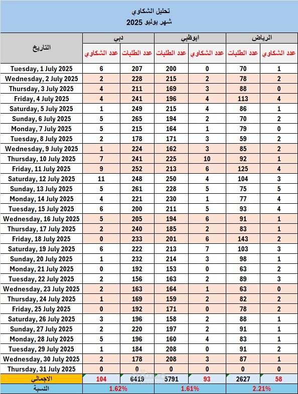 إدارة شكاوي العملاء