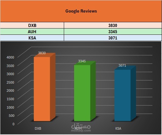 متابعه تقييم العملاء من خلال آرائهم علي جوجل ريفيو