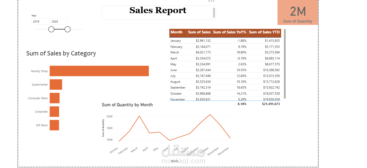 تصميم داشبورد تفاعلية توضح مبيعات شركة Invoice