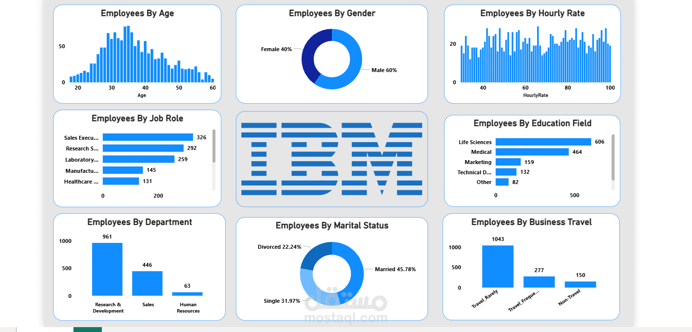 IBM HR Dashboard - داشبورد تفاعلية عن موظفي شركة  IBM