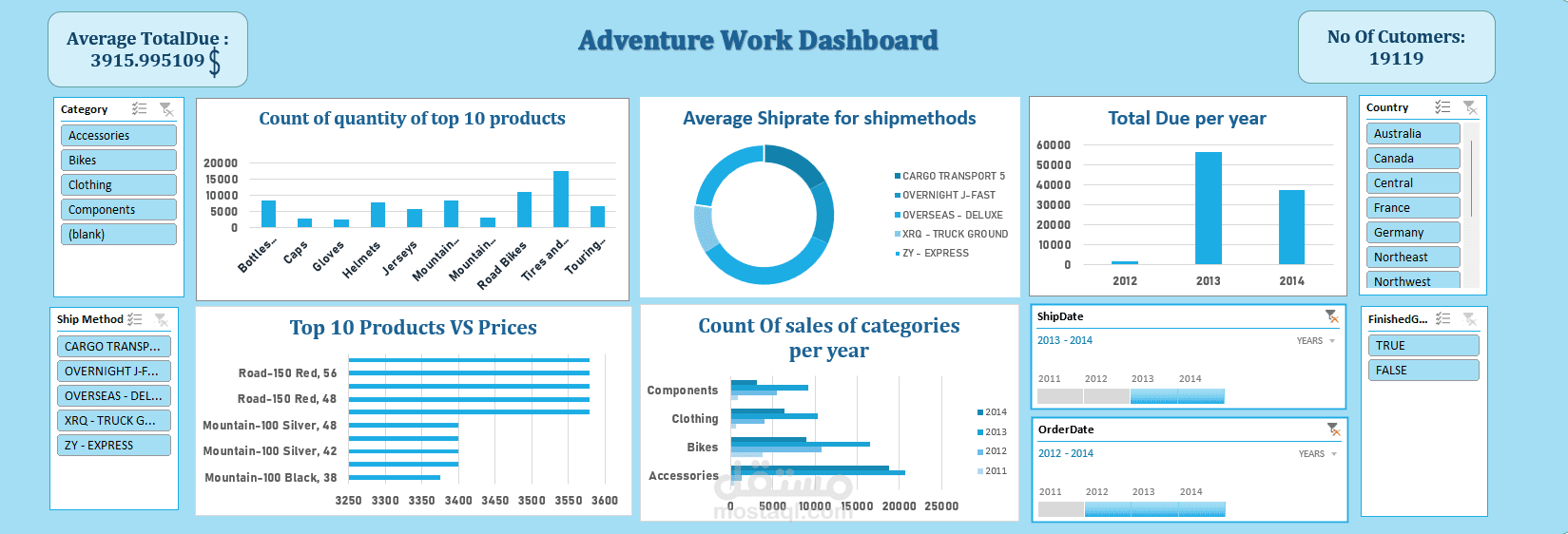 Adventure Work Dashboard باستخدام Excel