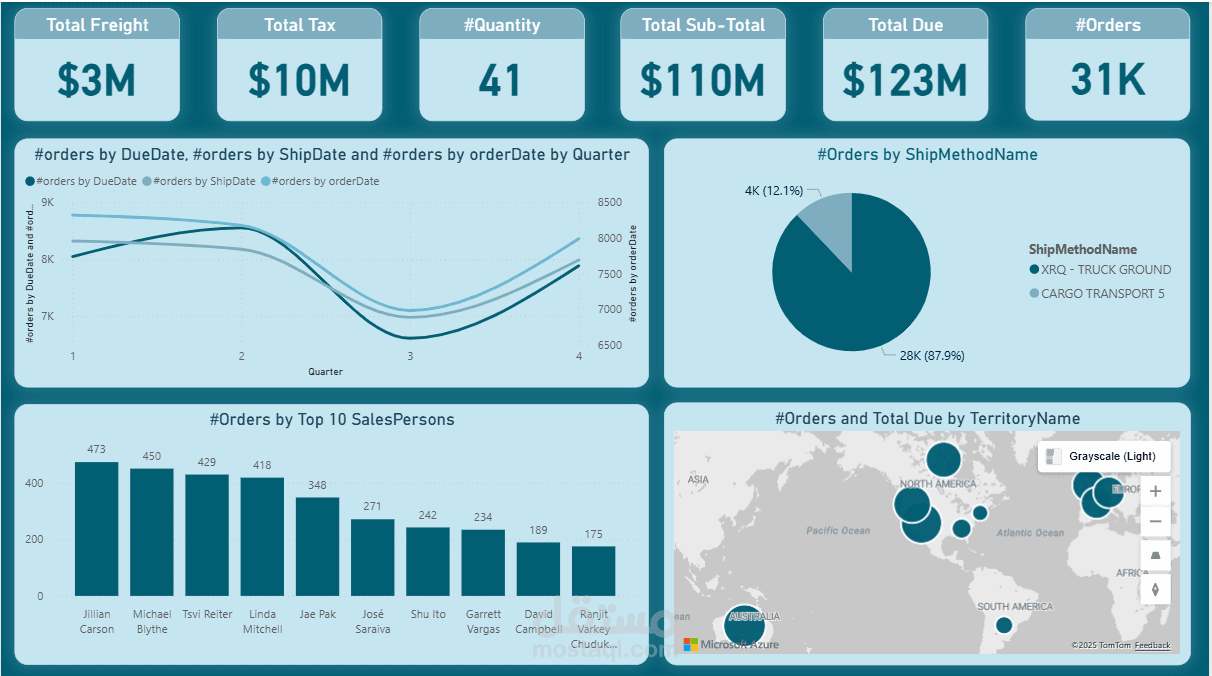 Adventure Work Dashboard باستخدام Power BI