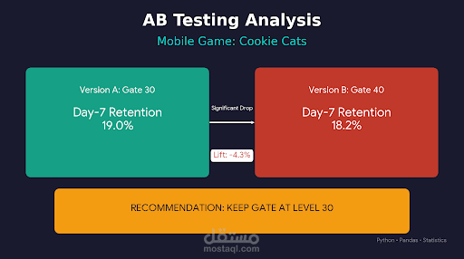 A/B Testing Cookies Cat