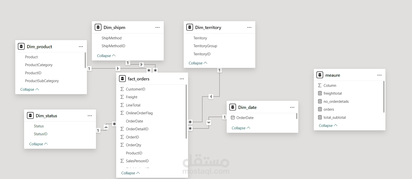 تحليل جزء المبيعات الخاص بالشركة