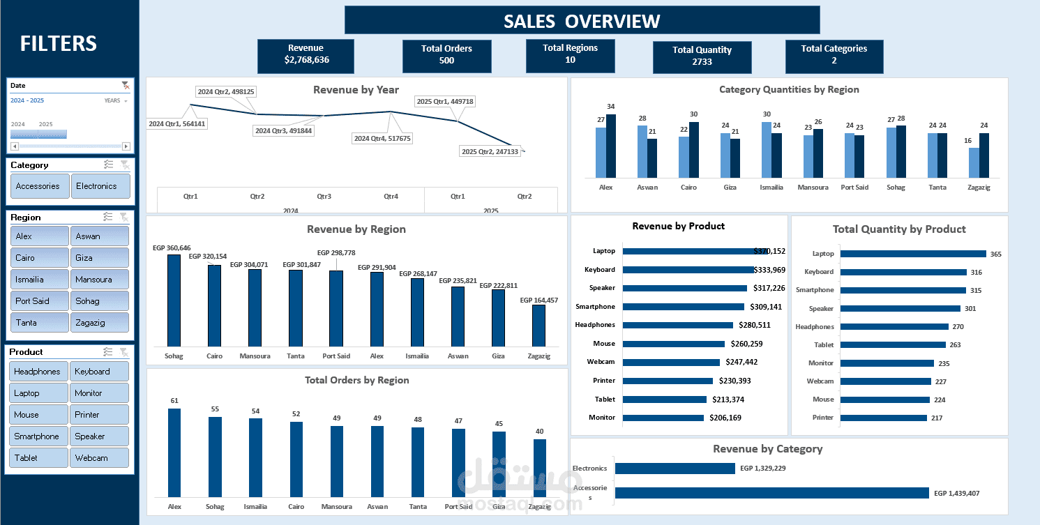 تحليل بيانات و انشاء لوحة تحكم  Dashboard خاصة بمبيعات محل اليكترونيات