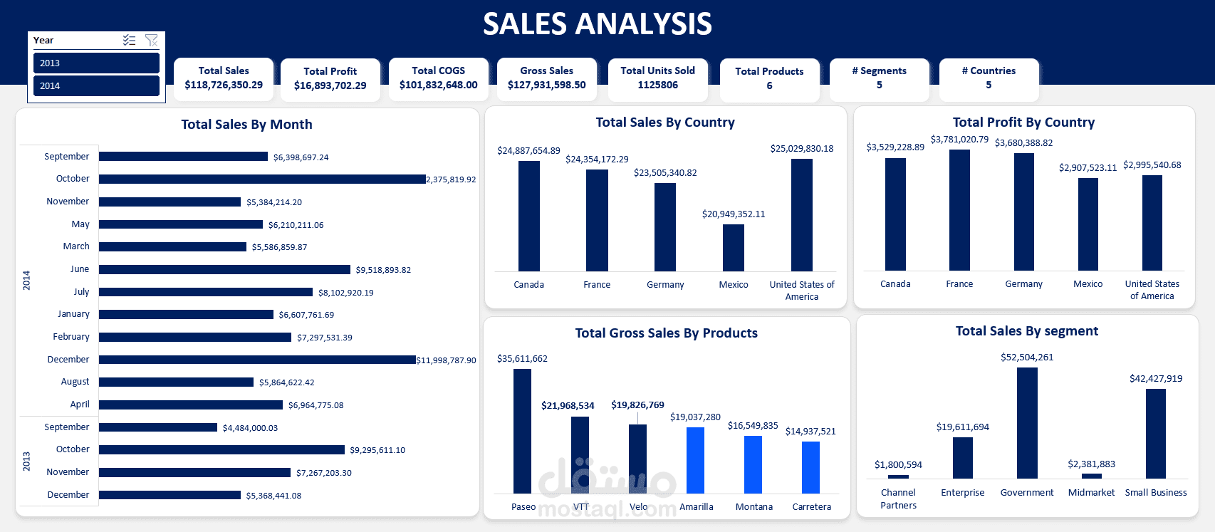 تحليل بيانات مالية وأداء دولي وعمل لوحة تحكم Excel Dashboard