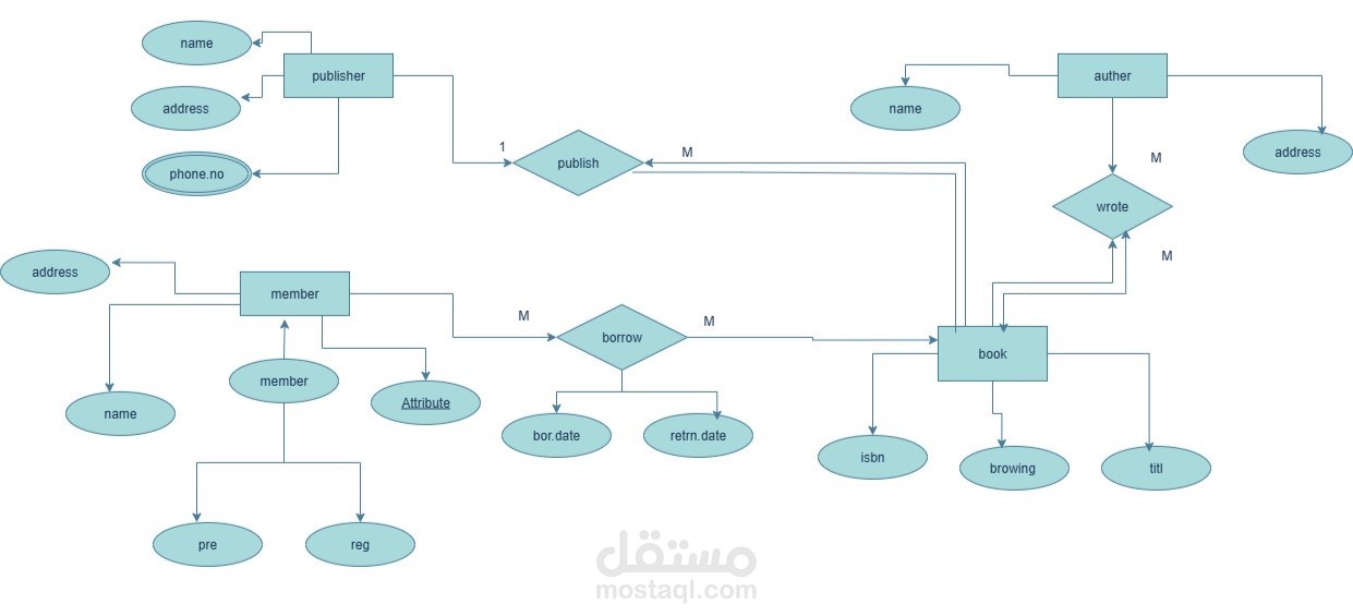 تصميم ERD لنظام إدارة مكتبة (Library Management System)