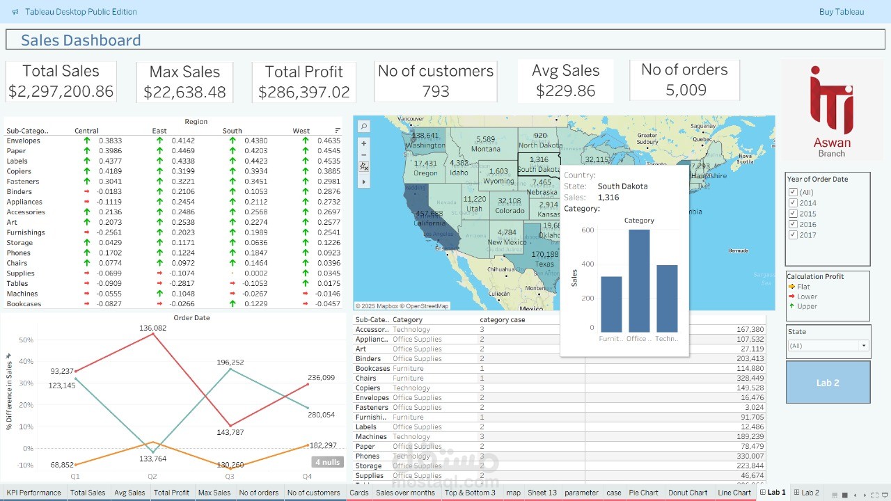لوحة مؤشرات أداء المبيعات – Tableau