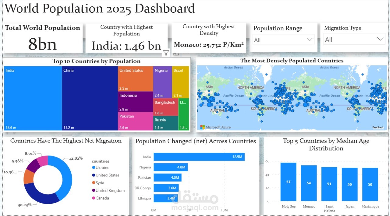 تحليل بيانات تعداد سكان العالم باستخدام Power BI وعمل dashboard