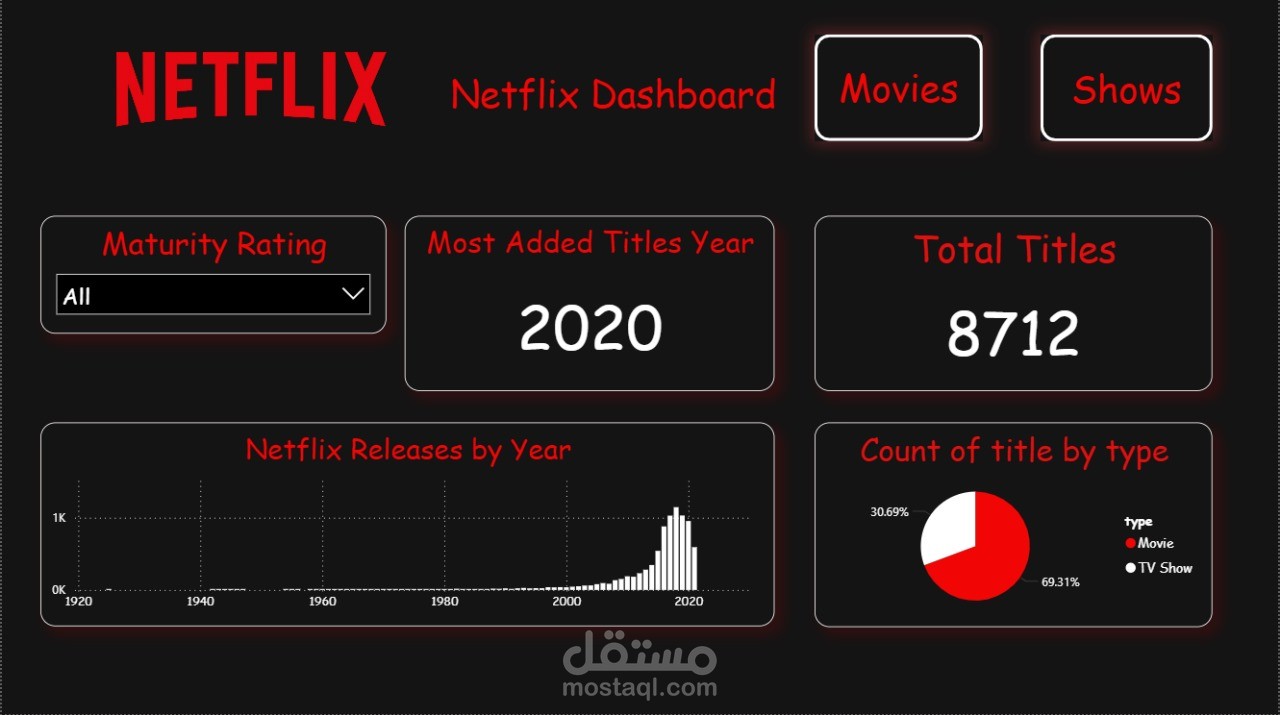 تحليل بيانات Netflix باستخدام Power BI و عمل dashboard تفاعليه