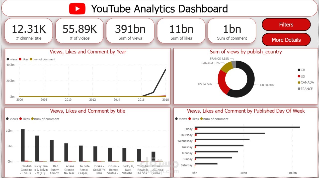تحليل بياناتYouTubeباستخدام Power BI