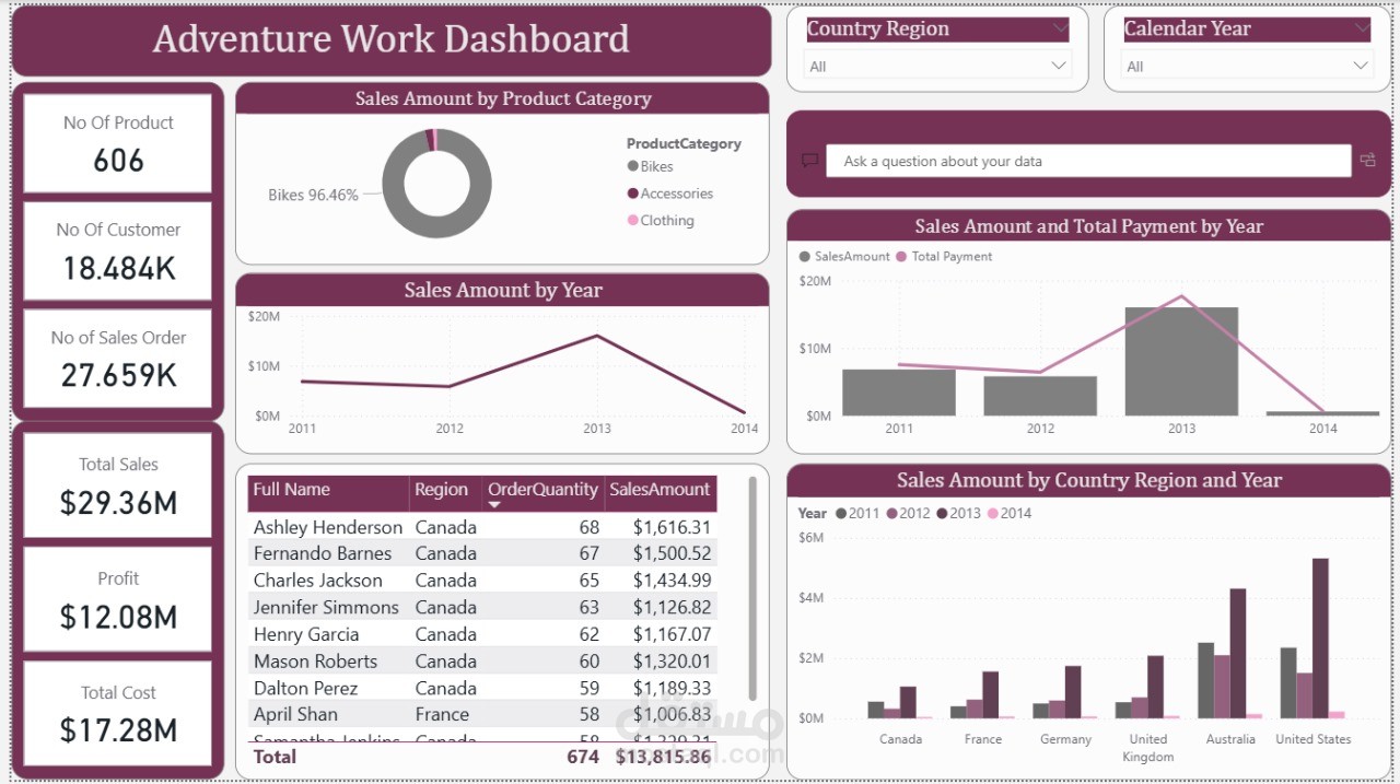 تحليل بيانات Adventure Works باستخدام Power BI