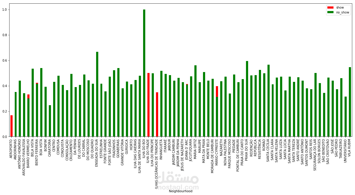 تحليل بياني وتصور بيانات لمشروع طبي باستخدام Python وMatplotlib وPandas  لمعرفة العوامل التي تؤثر على حضور المرضى لمواعيدهم.