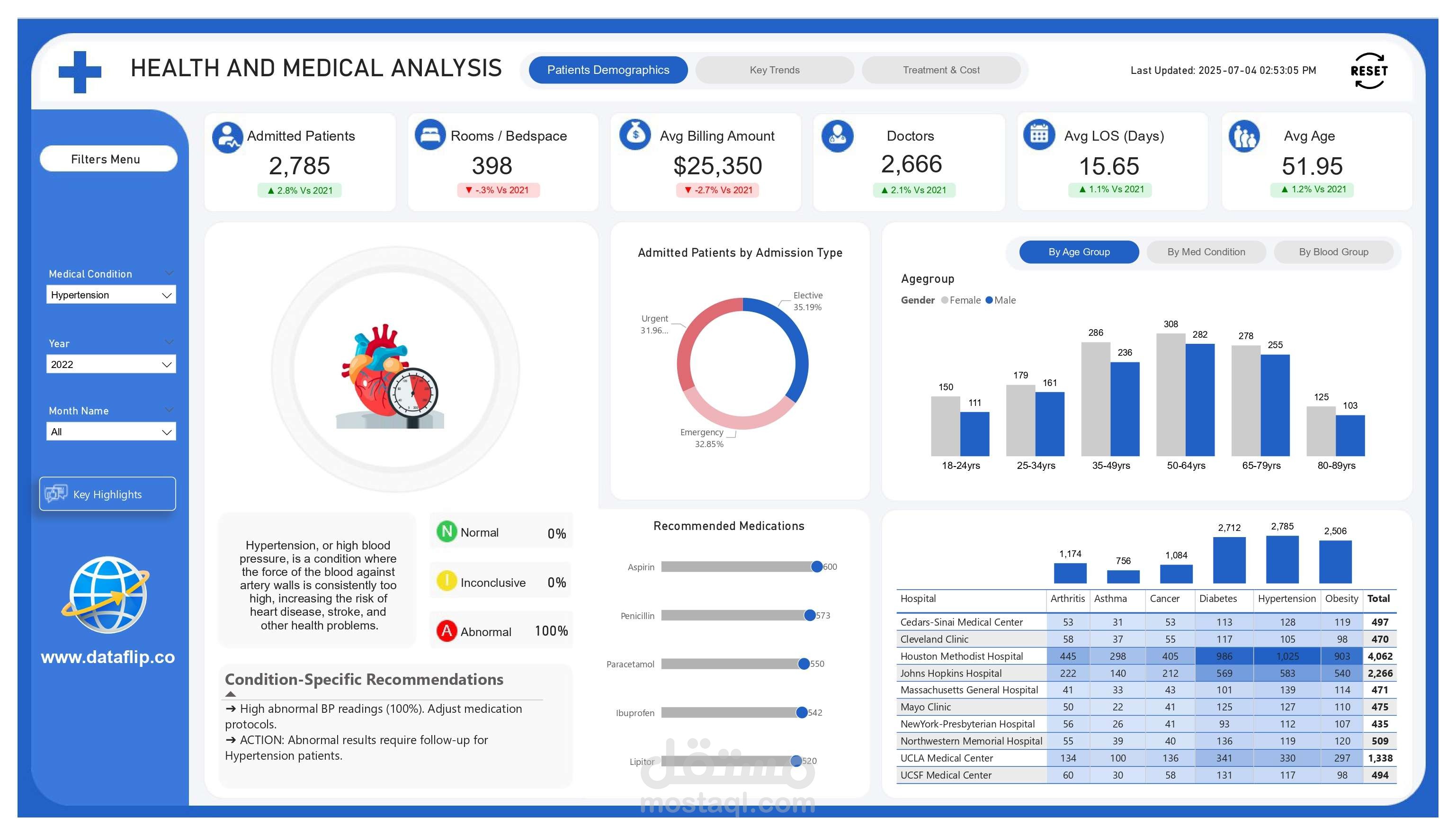لوحة تحليلات المستشفيات الذكية –و حلول متكاملة لتحسين الأداء الطبي والإداري باستخدام Power BI