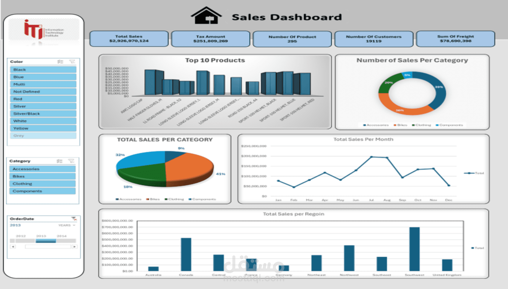تصميم لوحة تحكم تفاعلية (Dashboard) باستخدام برنامج Excel لعرض وتحليل بيانات المبيعات بشكل منظم واحترافي.