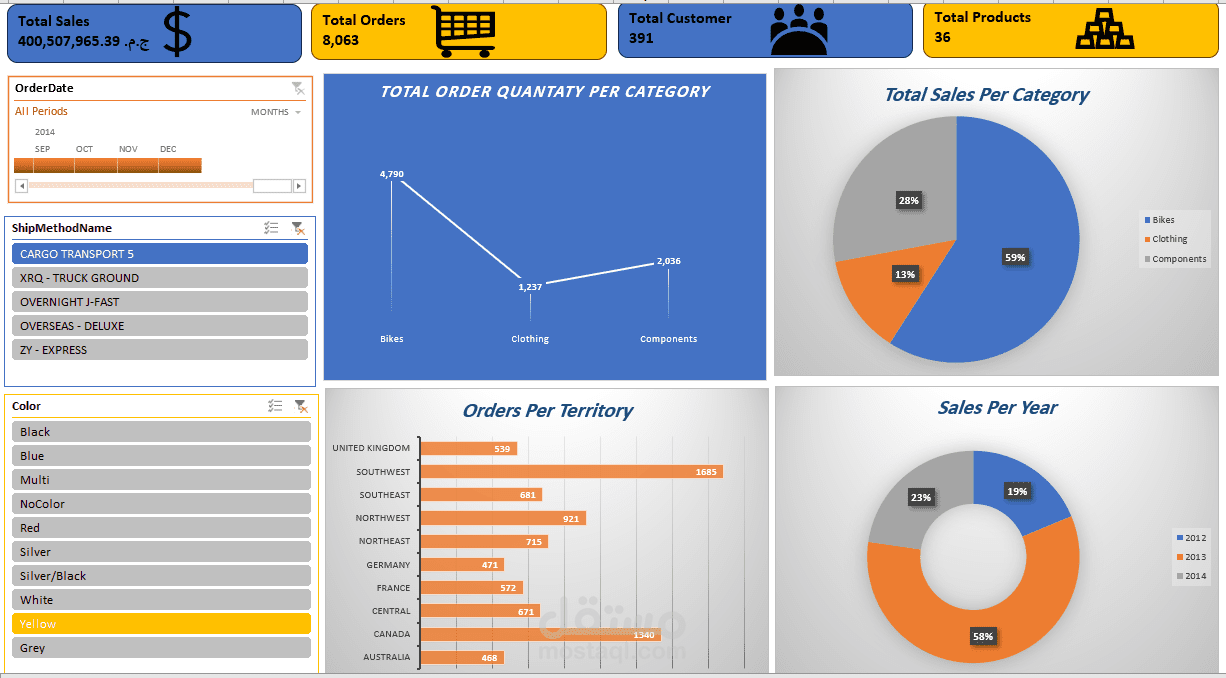 تصميم لوحة بيانات تفاعلية (Dashboard) لمتابعة المبيعات متجر