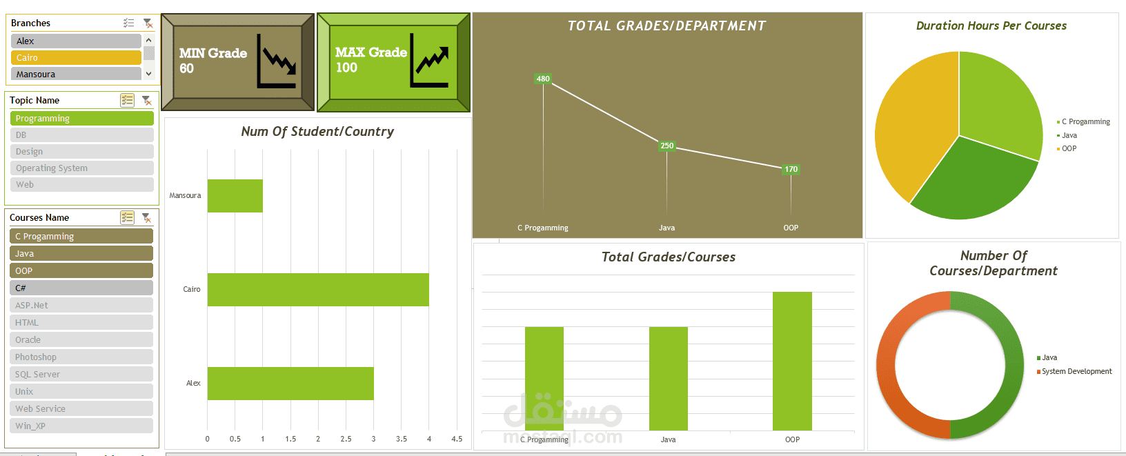 تصميم Dashboard تفاعلي لإدارة وتتبع أداء الطلاب والدورات التدريبية