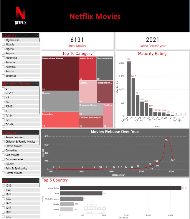 Netflix Movies & TV Shows Dashboard