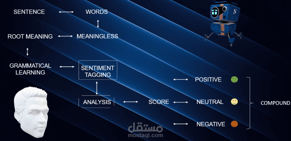 جمع وتحليل التعليقات والمراجعات من تويتر باستخدام بايثون وعرض النتائج في لوحة تحكم تفاعلية