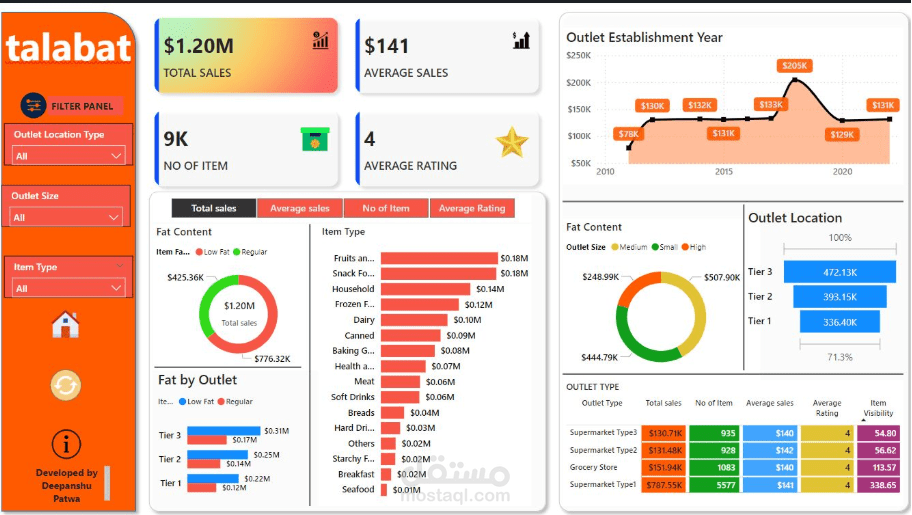 تحليل بيانات المبيعات والطلبات لتطبيق توصيل أطعمة باستخدام SQL, Excel, Python, وPower BI