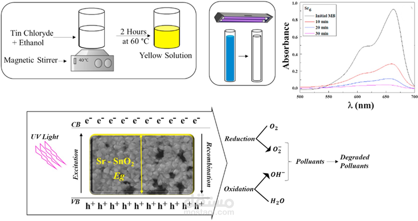 Effect of Sr doping on microstructure