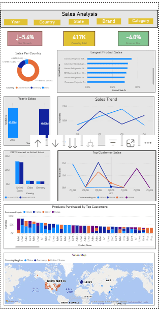 Sales Analysis Dashboard