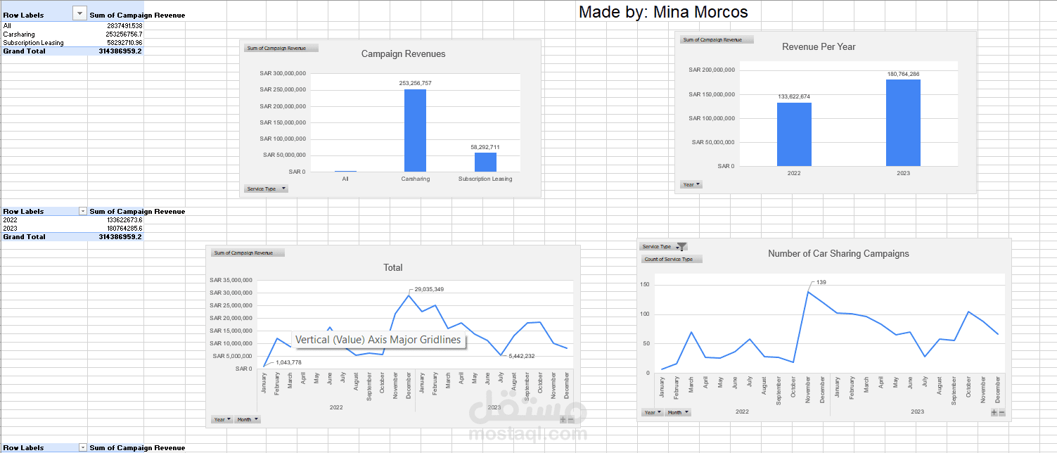 CRM Campaign Analysis