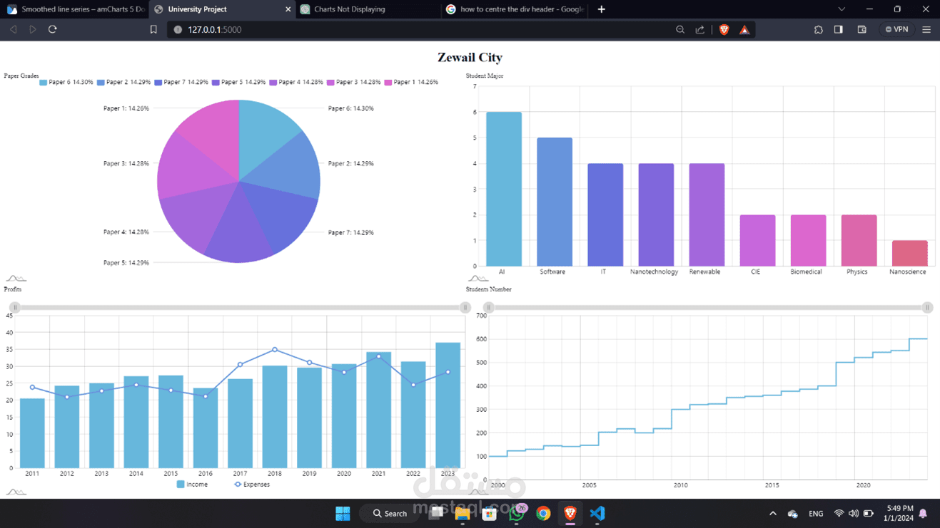 Academic and Financial Dashboard for Educational Institution – Zewail City