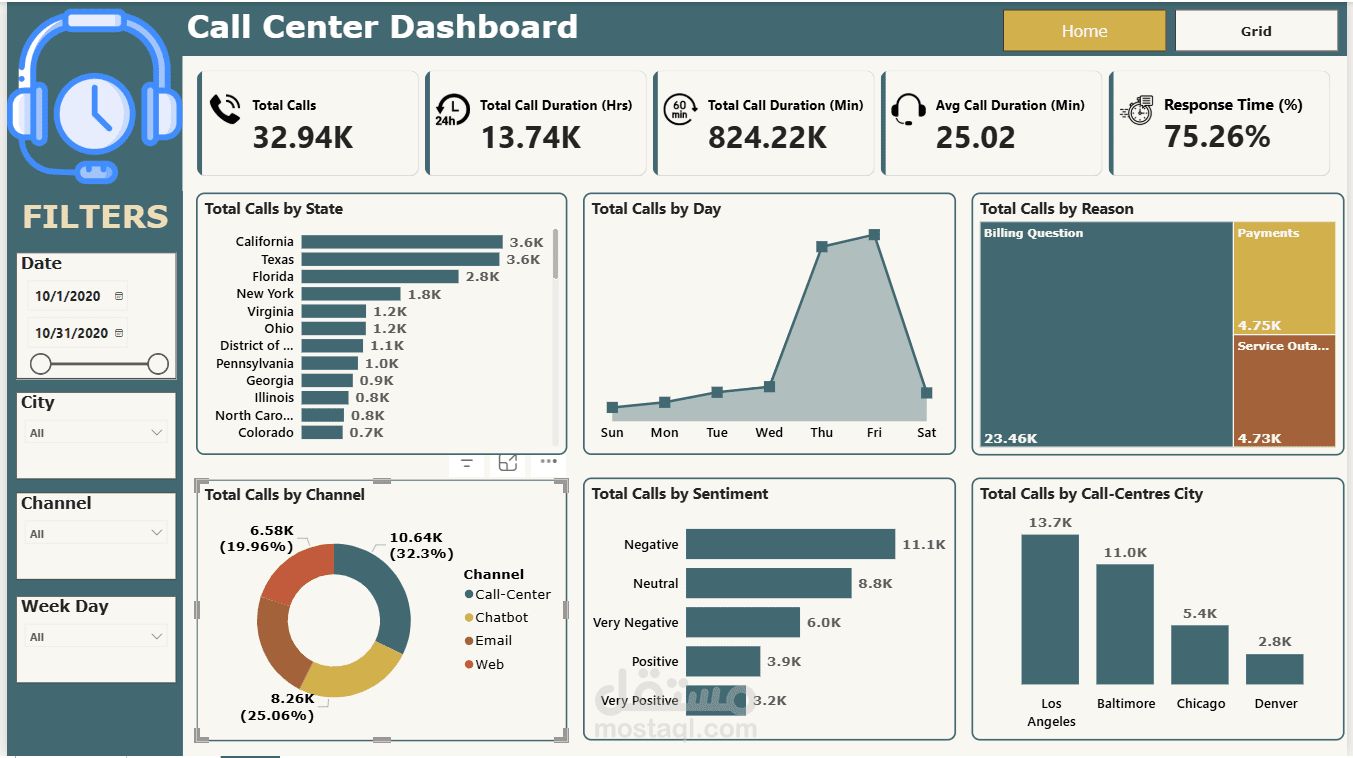 تصميم Dashboard احترافي لتحليل أداء مراكز الاتصال باستخدام Power BI