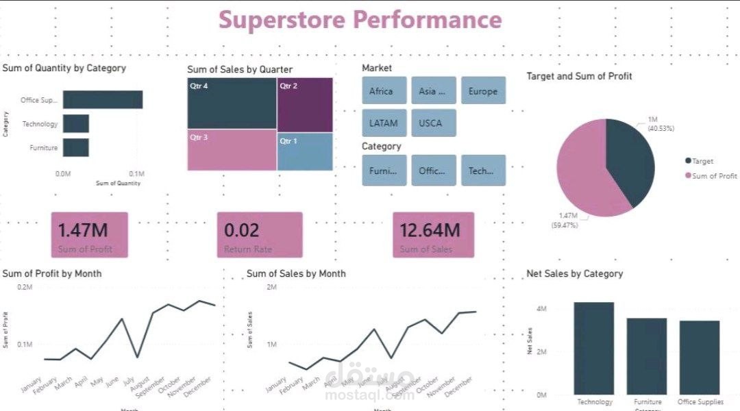 Super Store  Performance Analysis