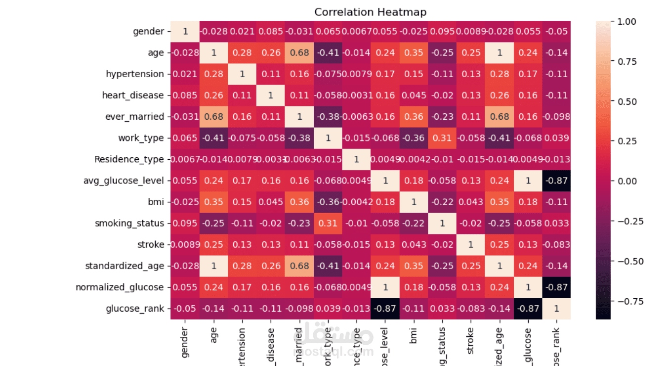 Stroke Prediction Analysis Using Python