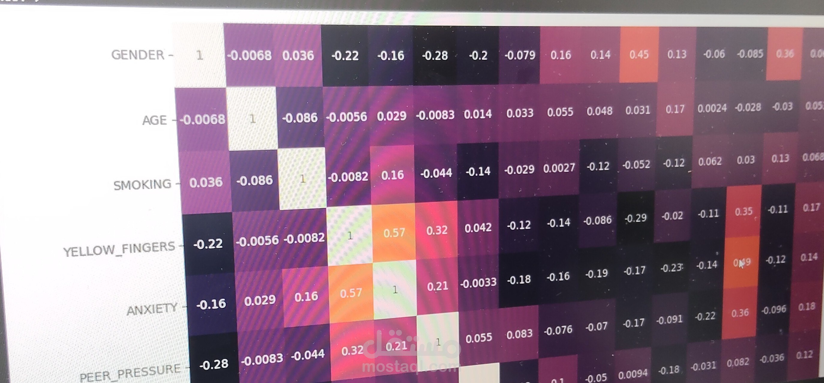 التنبؤ بسرطان الاله باستخدام تعلم الاله