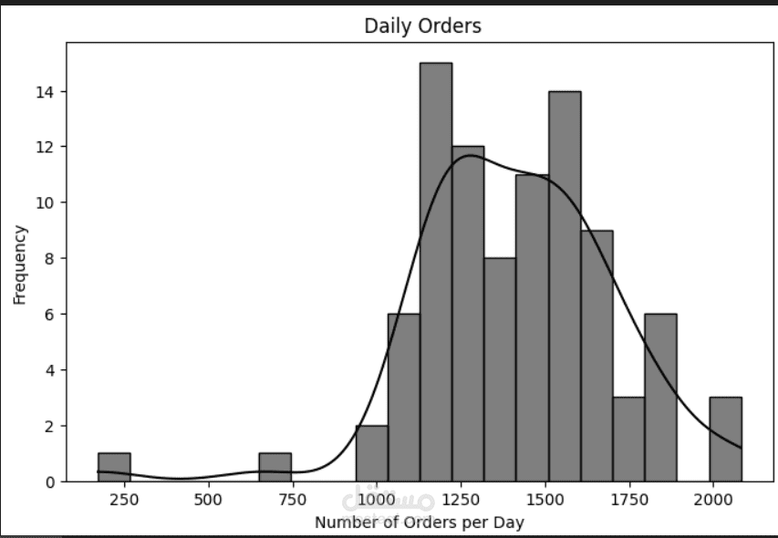تحليل احترافي لبيانات التجارة الإلكترونية واستخراج insights لزيادة الأرباح