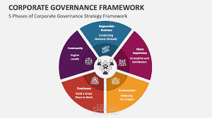 ️ الحوكمة المؤسسية | Corporate Governance