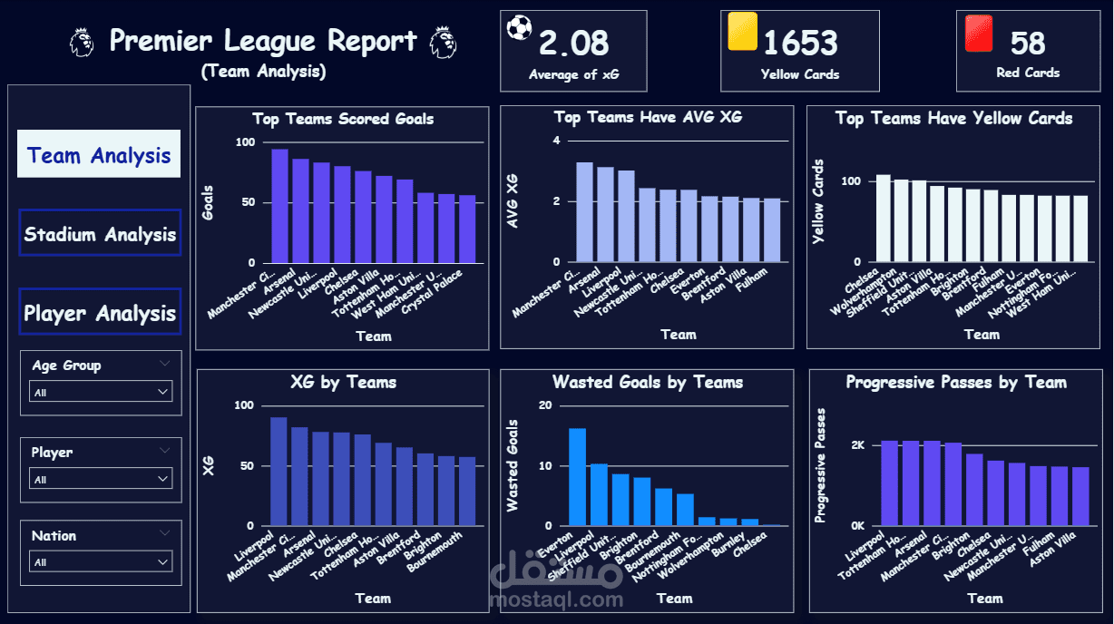 تحليل بيانات الدوري الانجليزي الممتاز(Premier League) و انشاء تقرير تفاعلي باستخدام Power BI