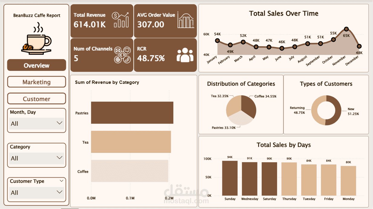 تحليل بيانات مقهى و انشاء تقرير تفاعلي باستخدام Power BI
