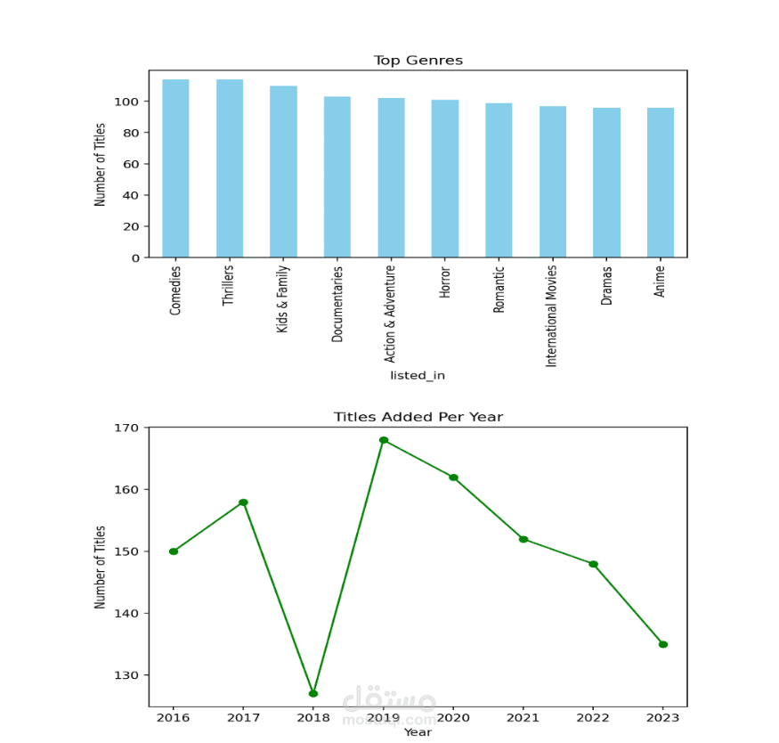 تحليل بيانات منصة فيديو (مجموعة بيانات تركيبية)