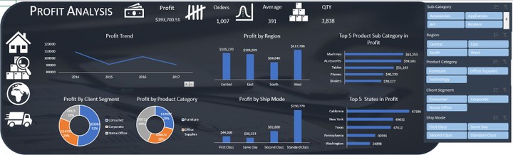 تحليل الارباح